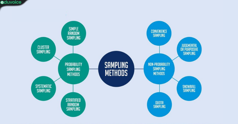 sampling methods in Research Methodology
