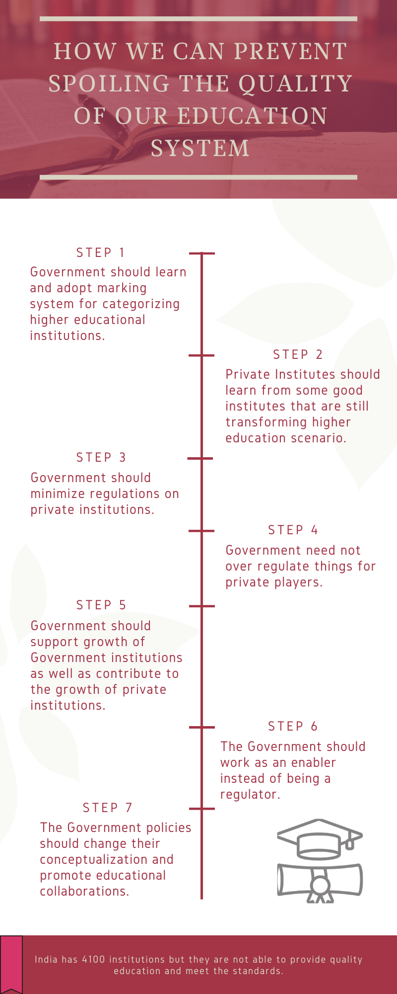 Private Institutes