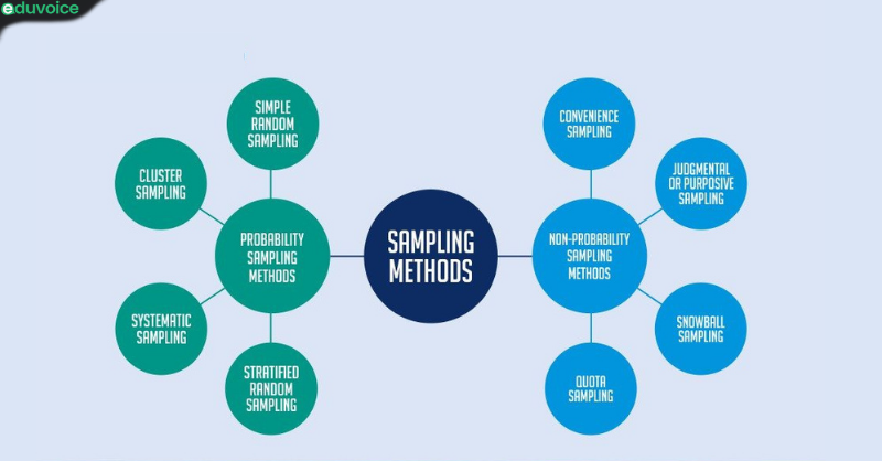 Types Of Research Methodology In Research Eduvoice