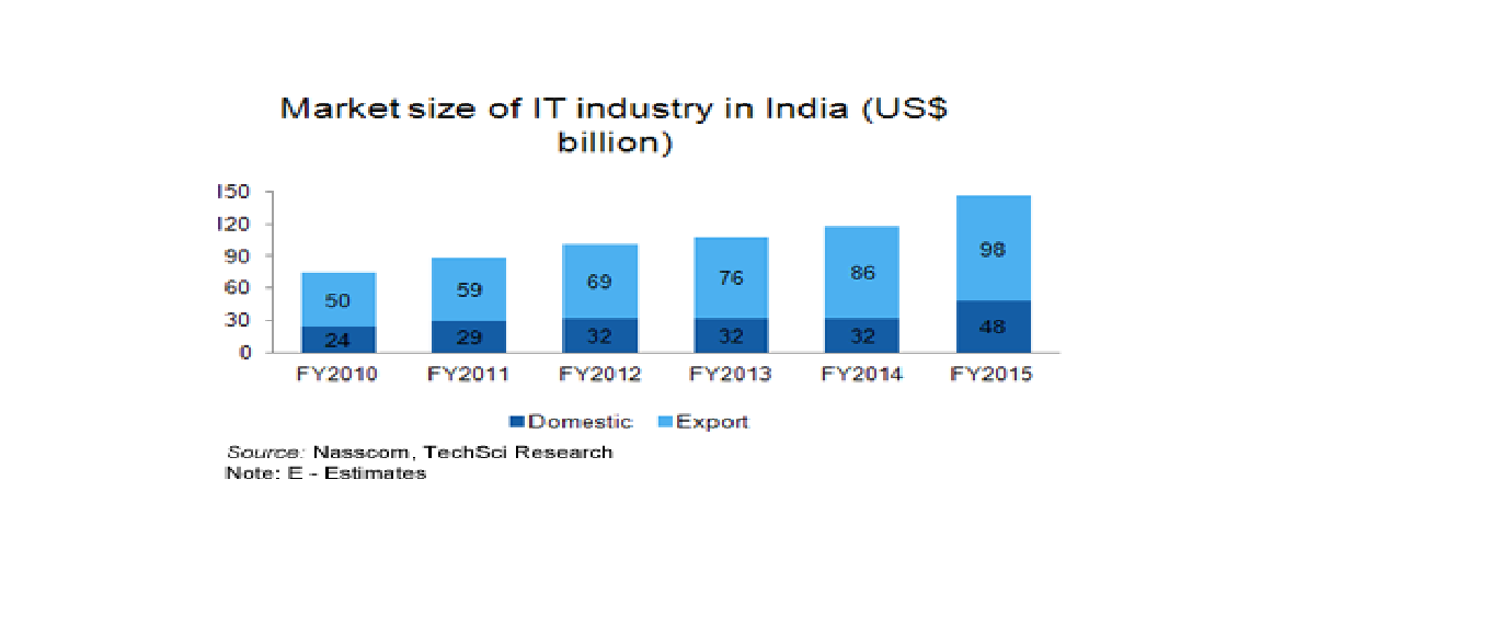 IT Industry in India(US$